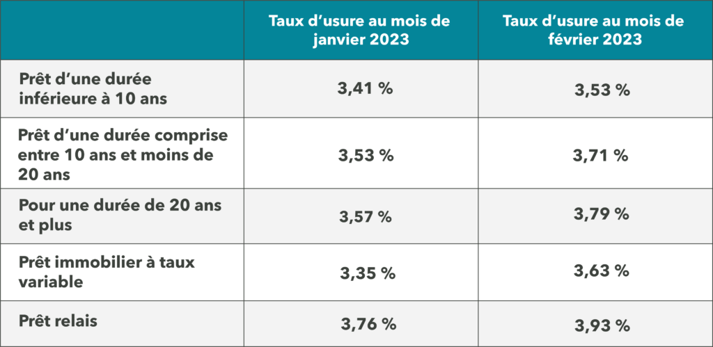 Evolution du taux d'usure