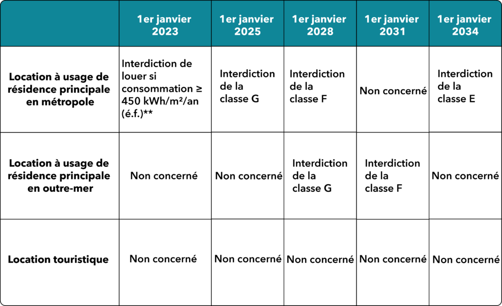 Tableau DPE