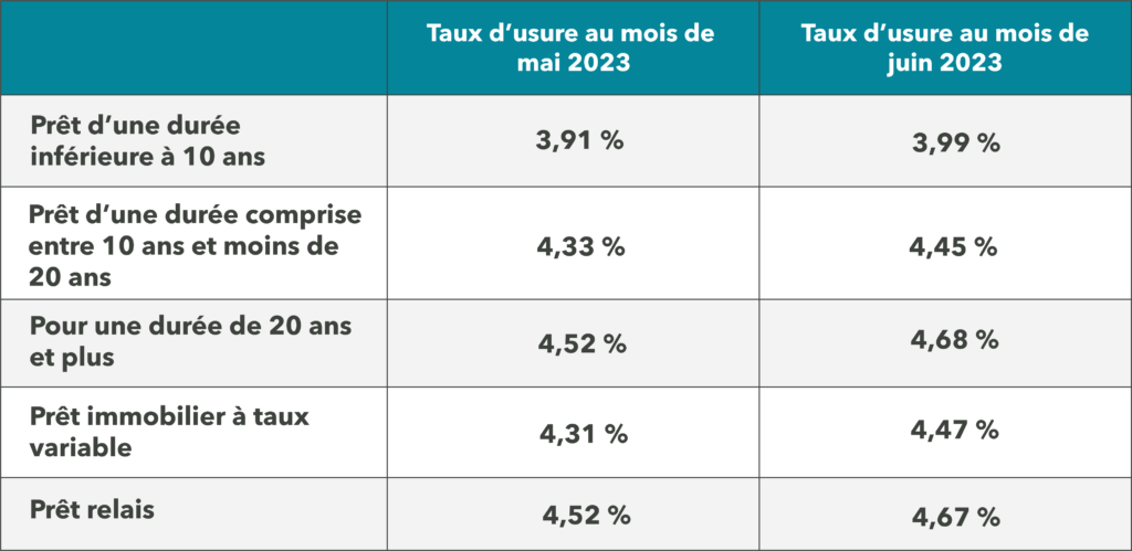 Taux d'usure juin